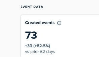 Cal.com: 73 created events, up 82.5%