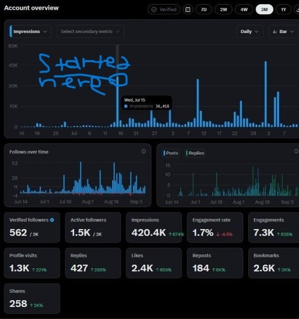 X account overview with impressions rising after the marked start date