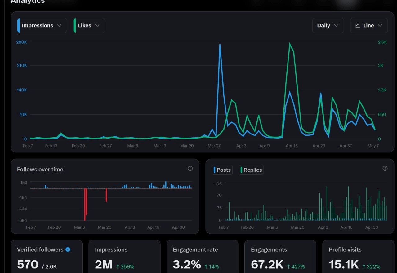 X analytics: 2M impressions, 67.2K engagements