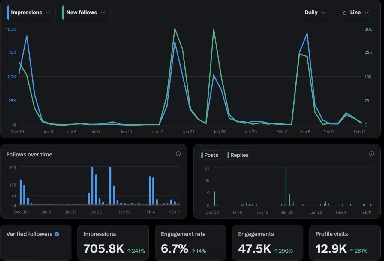 X analytics: 705.8K impressions, 47.5K engagements